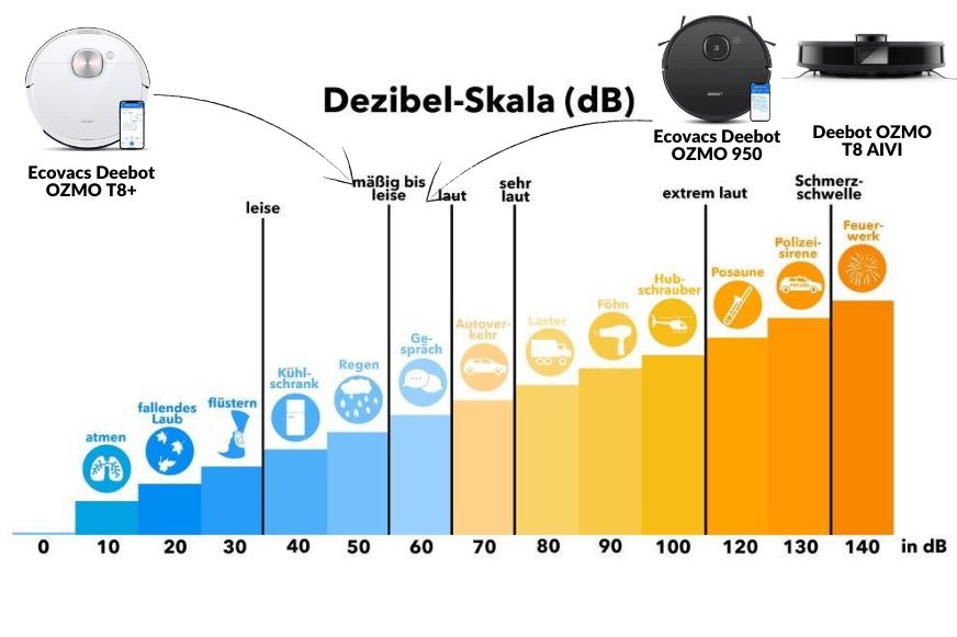 Die Lautstärke des Ecovacs Deebot OZMO 950 vs. T8 AIVI vs. T8 werden auf einer Lautstärkeskala dargestellt
